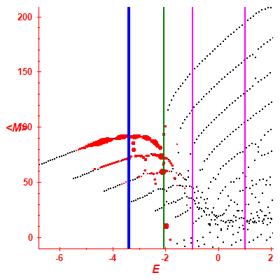 Peres lattice <M>